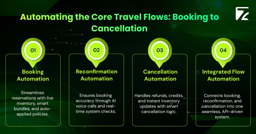 Automating the Core Travel Flows_ Booking to Cancellation -Zeal Connect