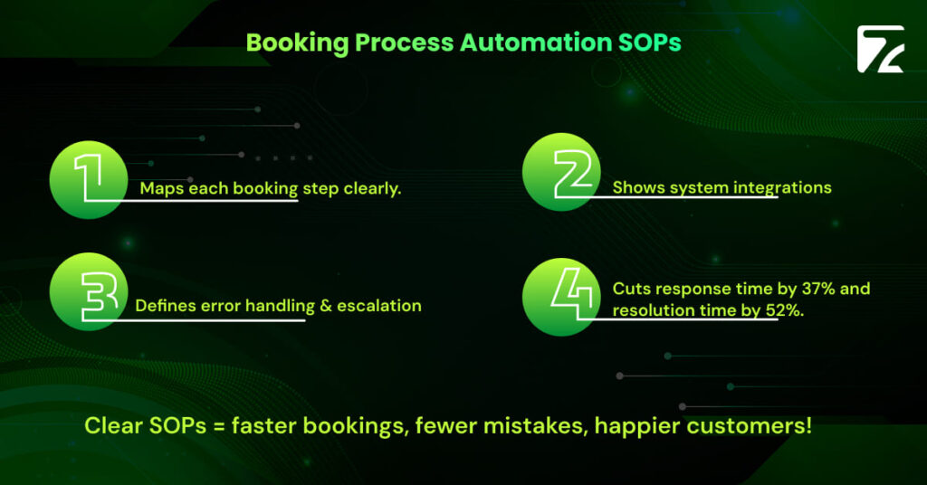 Booking Process Automation SOPs-Zeal Connect