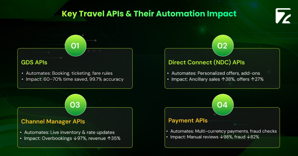 Key Travel APIs & Their Automation Impact-Zeal Connect