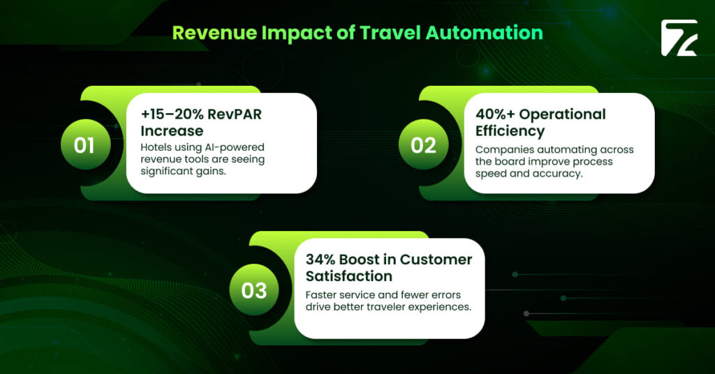 Revenue Impact of Travel Automation-Zeal Connect