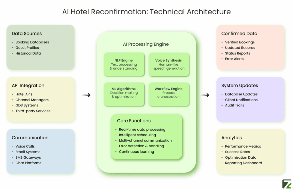 AI Hotel Reconfirmation: Technical Architecture
