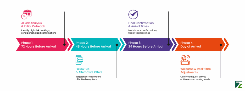 4-Phase Reconfirmation Timeline for Overbooking Prevention-Zeal Connect