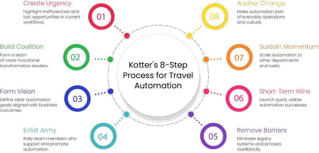 kotters 8 Step Process For Travel Automation-info