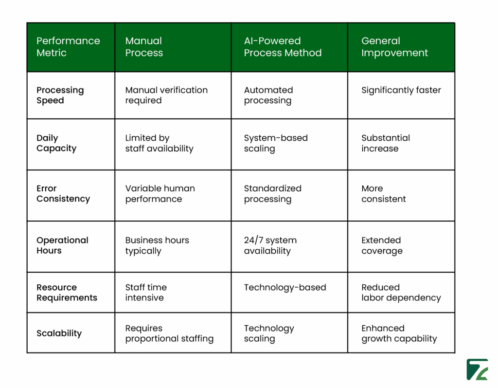 Performance Comparison: Manual vs. AI Systems -Zeal Connect