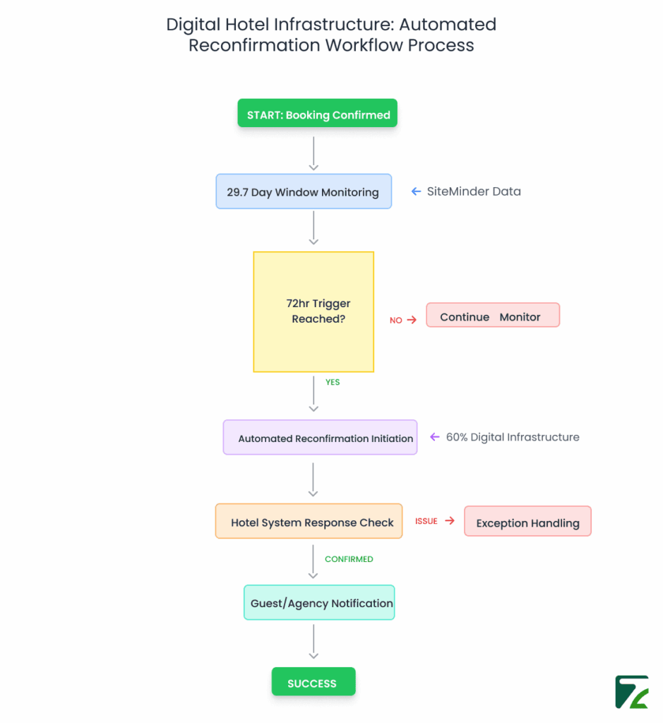 Automated Reconfirmation Workflow Process-Zeal Connect