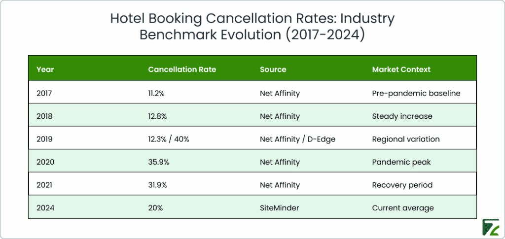 Hotel Booking Cancellation Rates: Industry Benchmark Evolution (2017-2024) -Zeal Connect