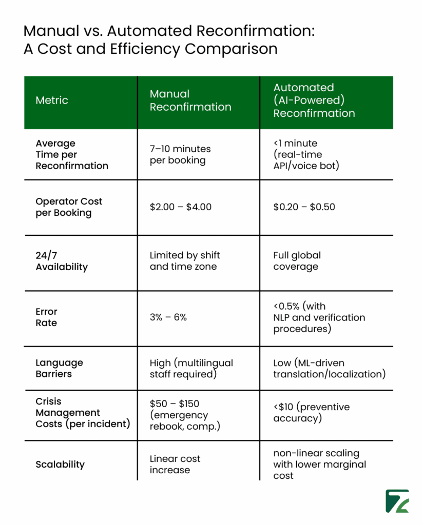 Manual vs. Automated Reconfirmation: A Cost and Efficiency Comparison -Zeal Connect