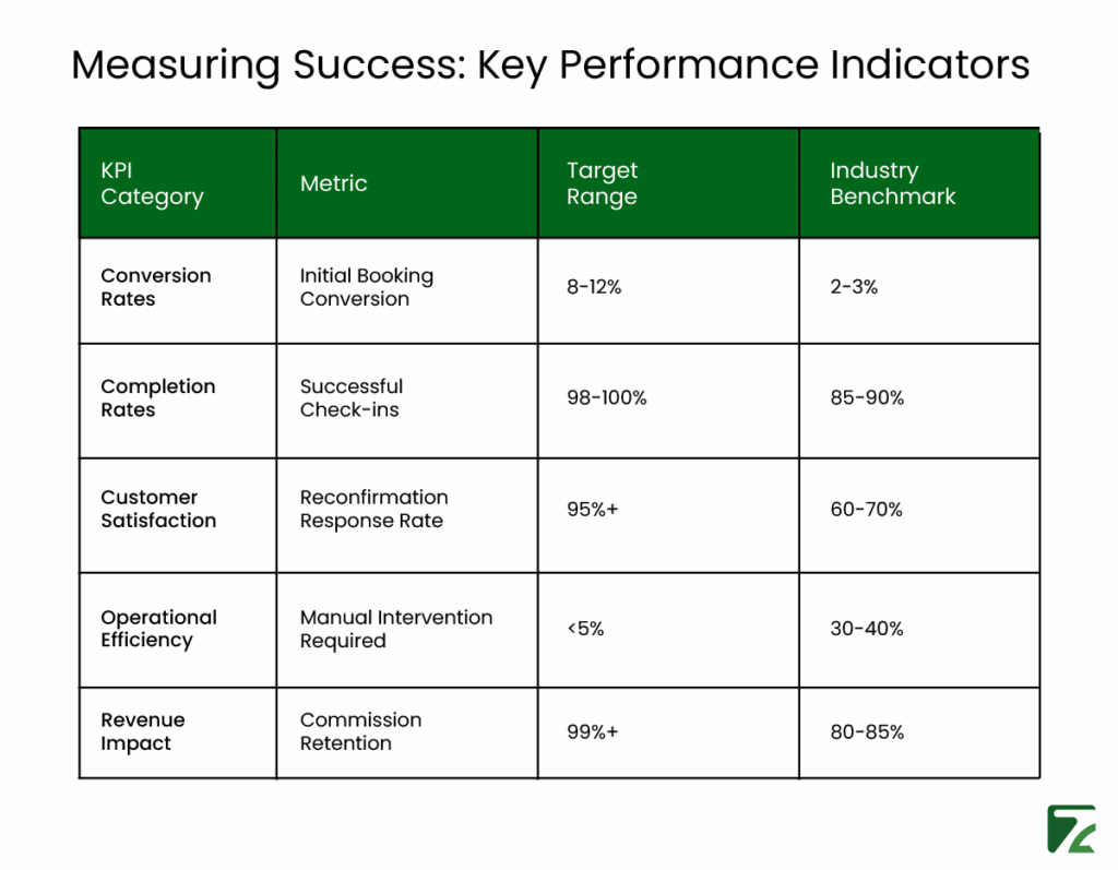 Measuring Success: Key Performance Indicators -Zeal Connect
