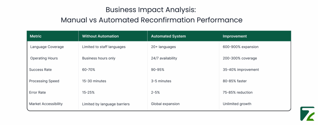 Manual vs Automated Hotel Booking Reconfirmation Performance-Zeal Connect
