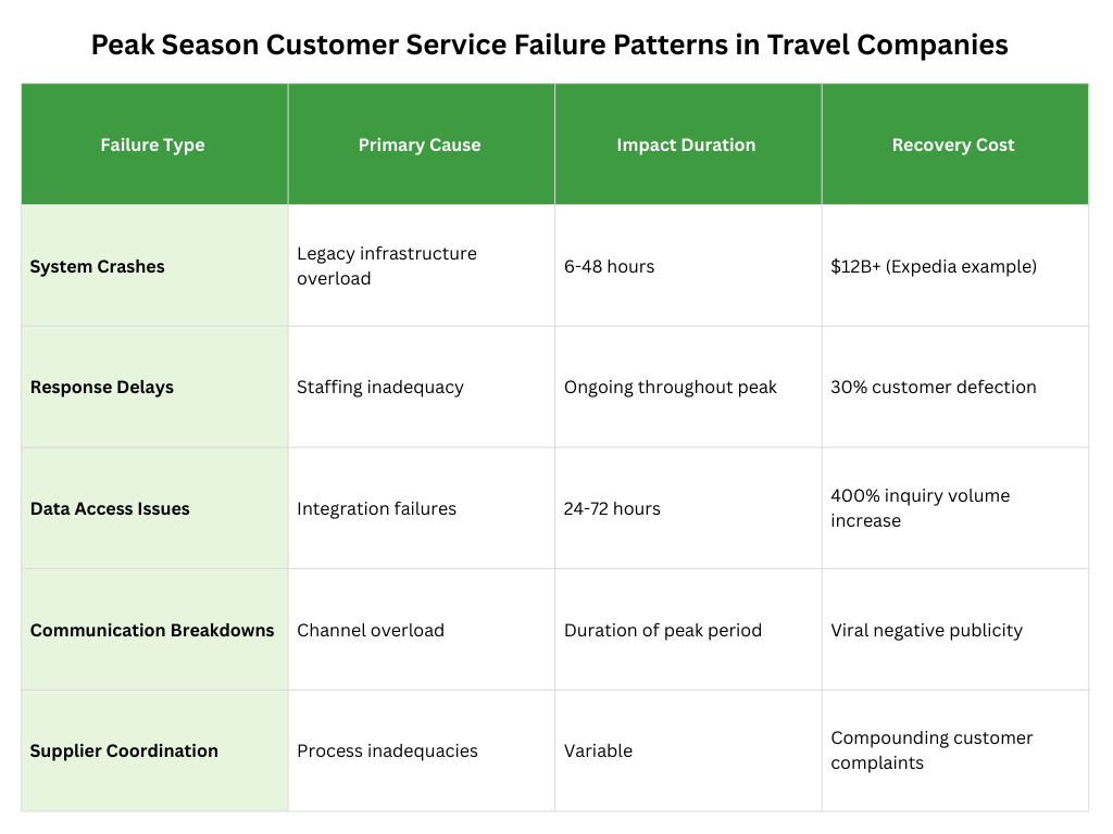 Peak Season Customer Service Failure Patterns in Travel Companies-Zeal Connect