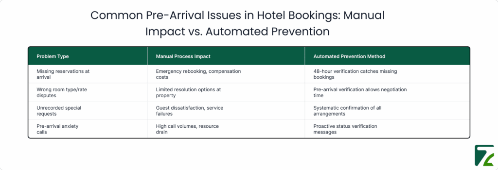 Prearrival Issues Maual vs Automated booking reconfirmation impact-Zeal Connect