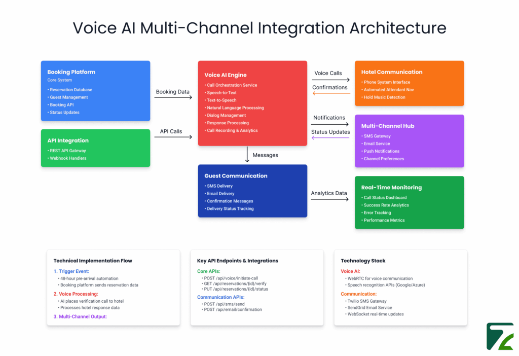 Voice AI Multichannel Integration-Zeal Connect