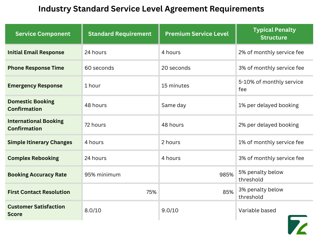 Industry Standard Service Level Agreement Requirements -Zeal Connect