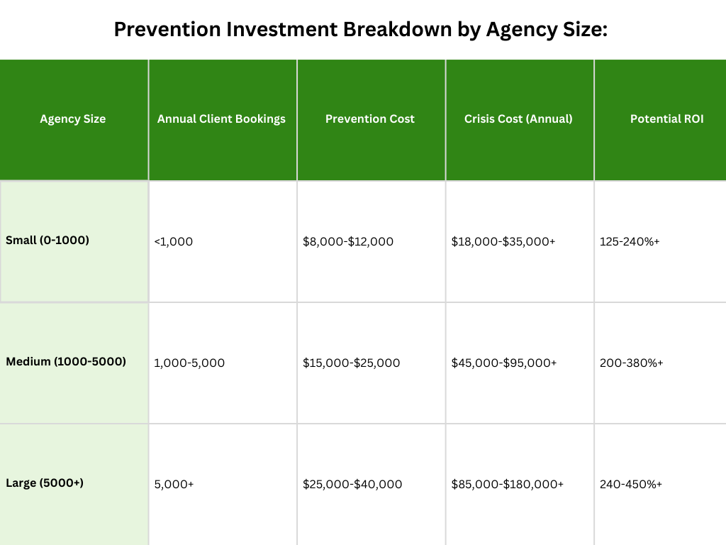 Prevention Investment Breakdown by Agency Size-Zeal Connect