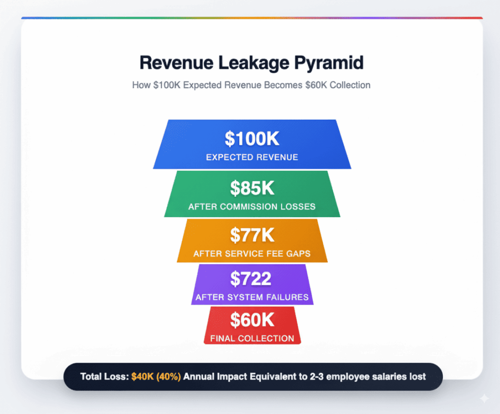 Revenue Leakage Pyramid -Zeal Connect