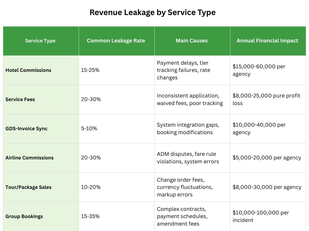 Revenue Leakage by Service Type