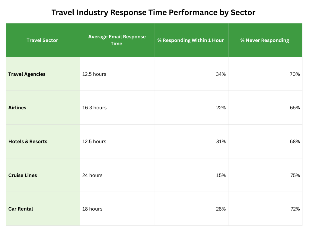 Travel Industry Response Time by Sector
