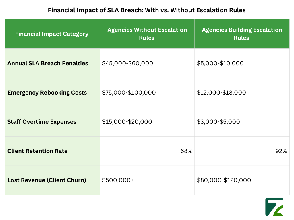 Financial Impact of SLA Breach With vs. Without Escalation Rules-Zeal Connect