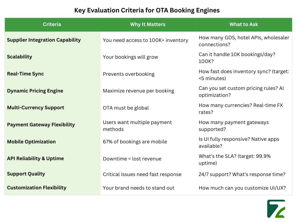 Key Evaluation Criteria for OTA Booking Engines-Zeal Connect