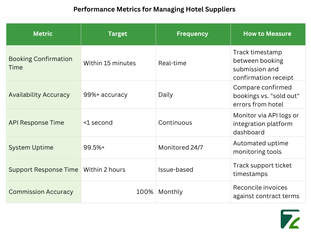 Performance Metrics for Managing Hotel Suppliers -Zeal Connecct