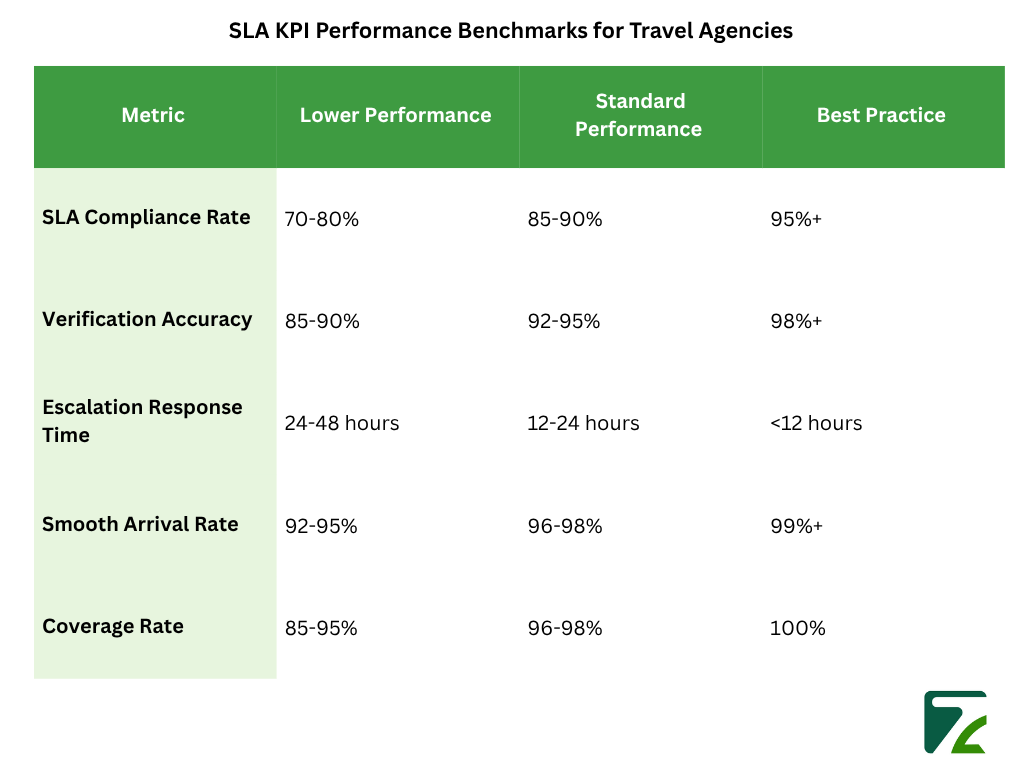 SLA KPI Performance Benchmarks for Travel Agencies-Zeal Connect