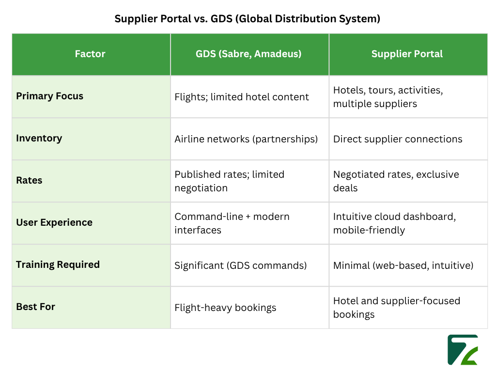 Supplier Portal vs. GDS (Global Distribution System)-Zeal Connect