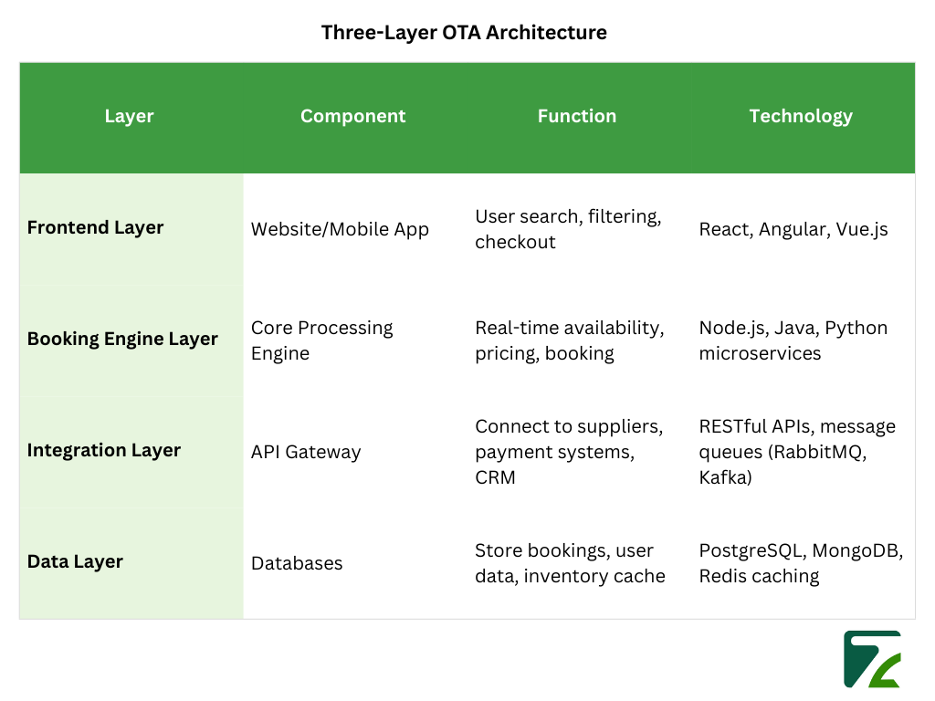 Three-Layer OTA Architecture-Zeal Connect
