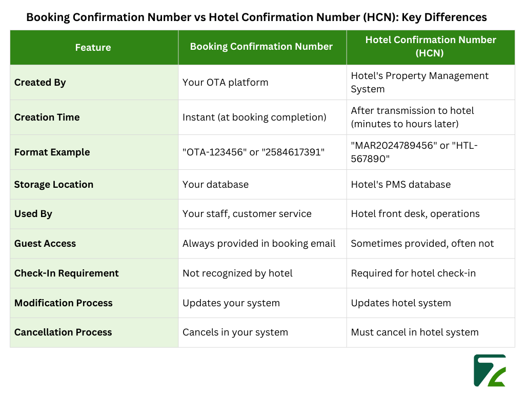 Booking Confirmation Number vs Hotel Confirmation Number (HCN) Key Differences-Zeal Connect