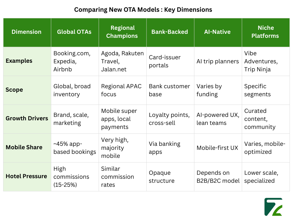 Comparing New OTA Models Key Dimensions-Zeal Connect