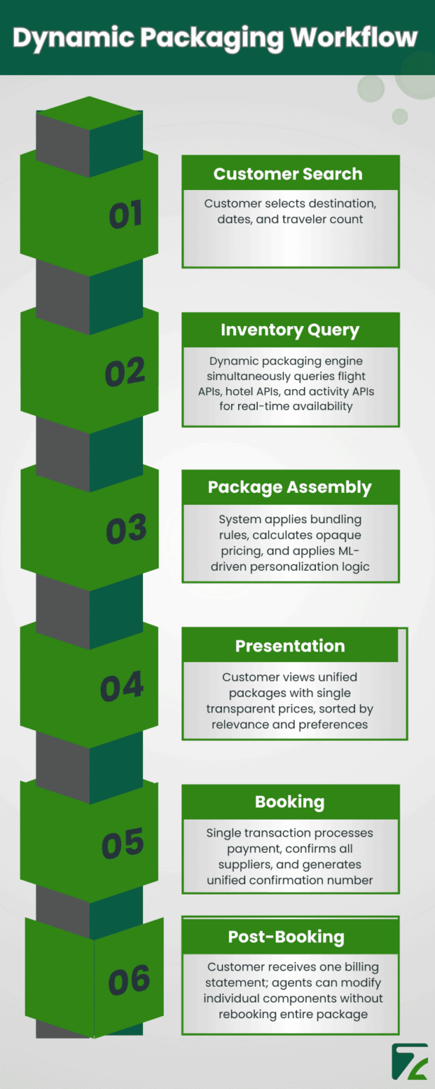 Dynamic Packaging in OTA Operations: A 2025 Strategic Guide