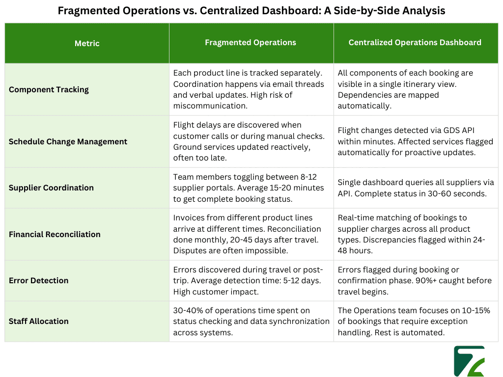 Fragmented Operations vs. Centralized Dashboard A Side-by-Side Analysis -Zeal Connect