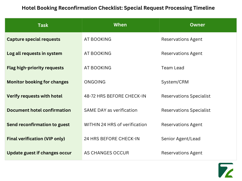Hotel Booking Confirmation Checklist Special Request Processing Timeline