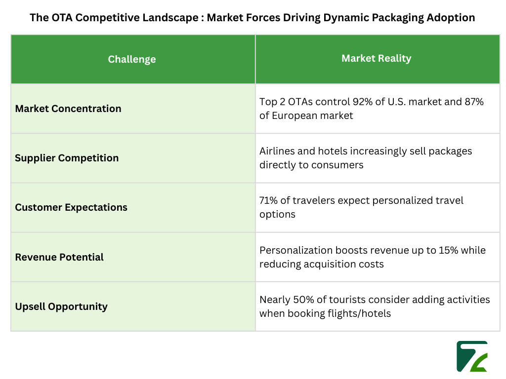 The OTA Competitive Landscape Market Forces Driving Dynamic Packaging Adoption-Zeal Connect