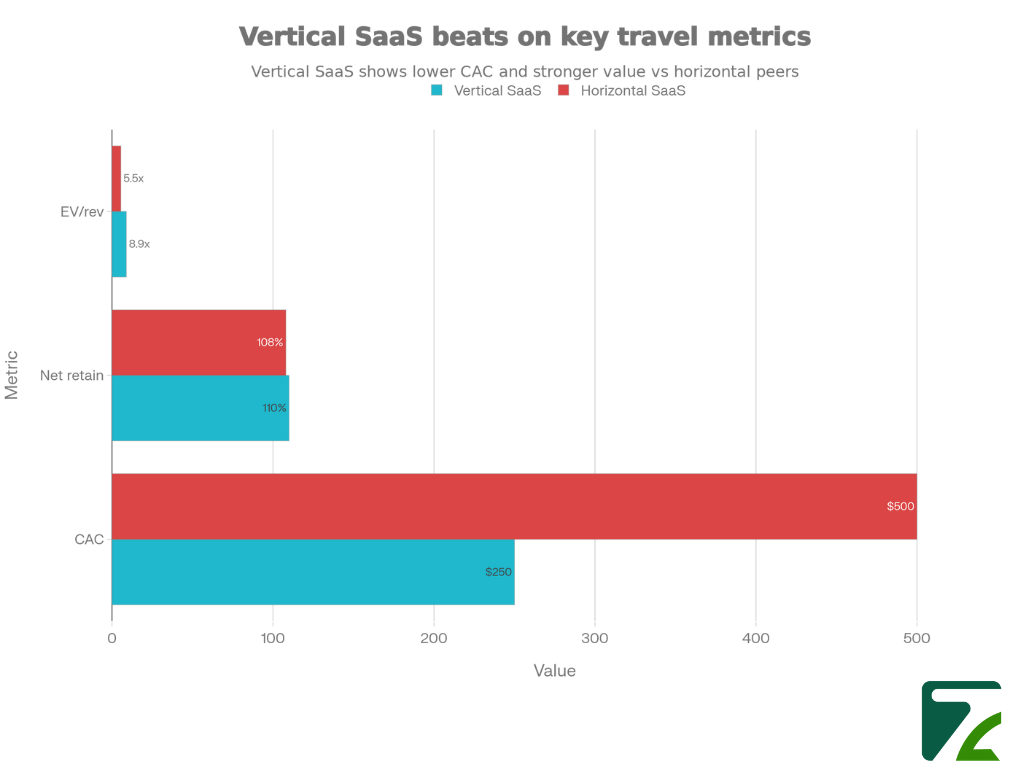 Vertical Saas beats on key travel metrics-Zeal Connect