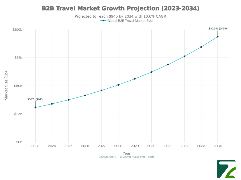 B2B Travel Market Growth Projection-Zeal Connect