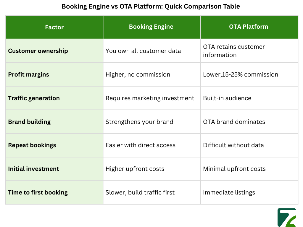 Booking Engine vs OTA Platform Quick Comparison Table-Zeal Connect
