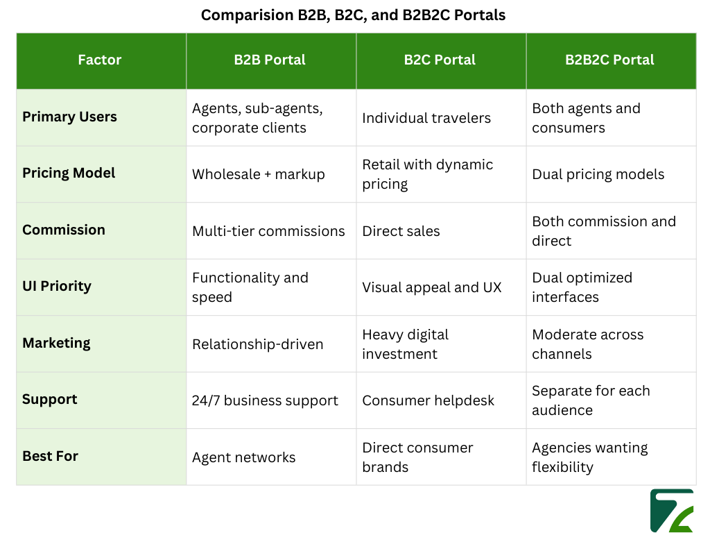Comparision B2B, B2C, and B2B2C Portals -Zeal Connect