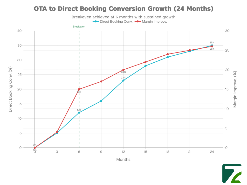 OTA to Direct Booking Conversion Growth-Zeal Connect