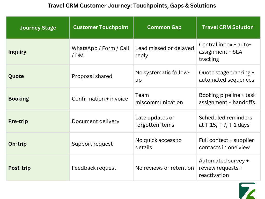 Travel CRM Customer Journey Touchpoints, Gaps & Solutions-Zeal Connect