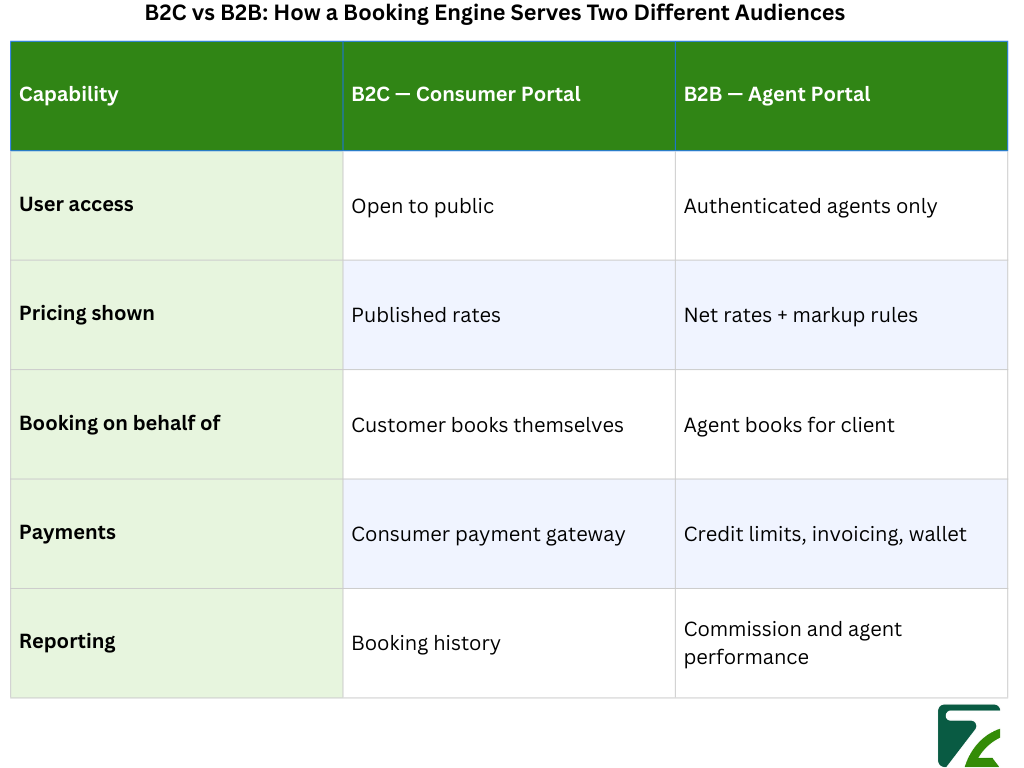 B2C vs B2B How a Booking Engine Serves Two Different Audiences-Zeal Connect