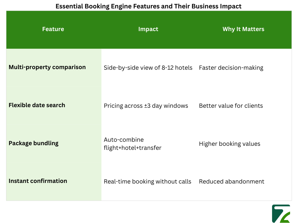 Essential Booking Engine Features and Their Business Impact-Zeal Connect