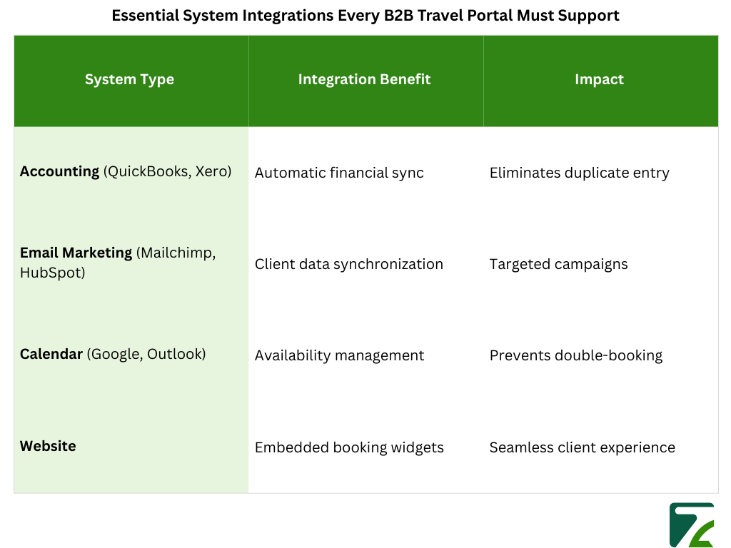 Essential System Integrations Every B2B Travel Portal Must Support-Zeal Connect