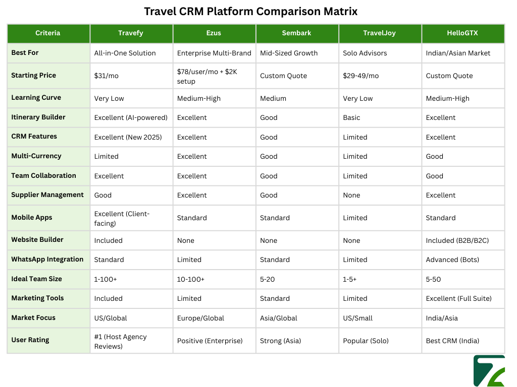 Travel CRM Platform Comparison Matrix-Zeal Connect