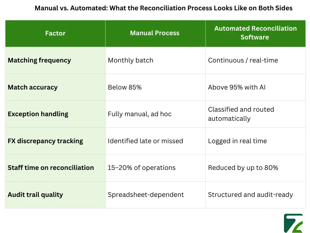 Manual vs. Automated What the Reconciliation Process Looks Like on Both Sides-Zeal Connect