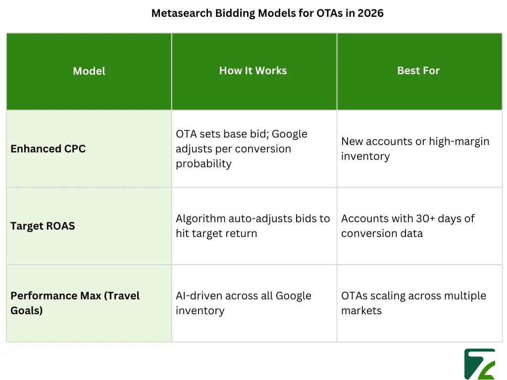 Metasearch Bidding Models for OTAs in 2026-Zeal Connect