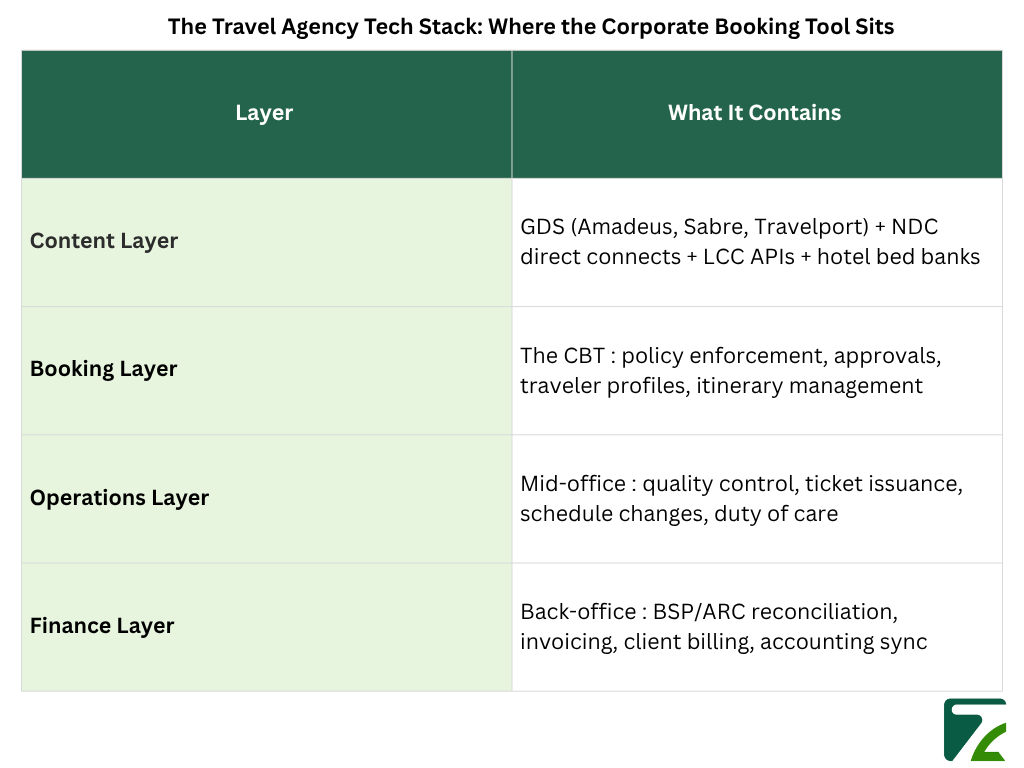 The Travel Agency Tech Stack Where the Corporate Booking Tool Sits- Zeal connect