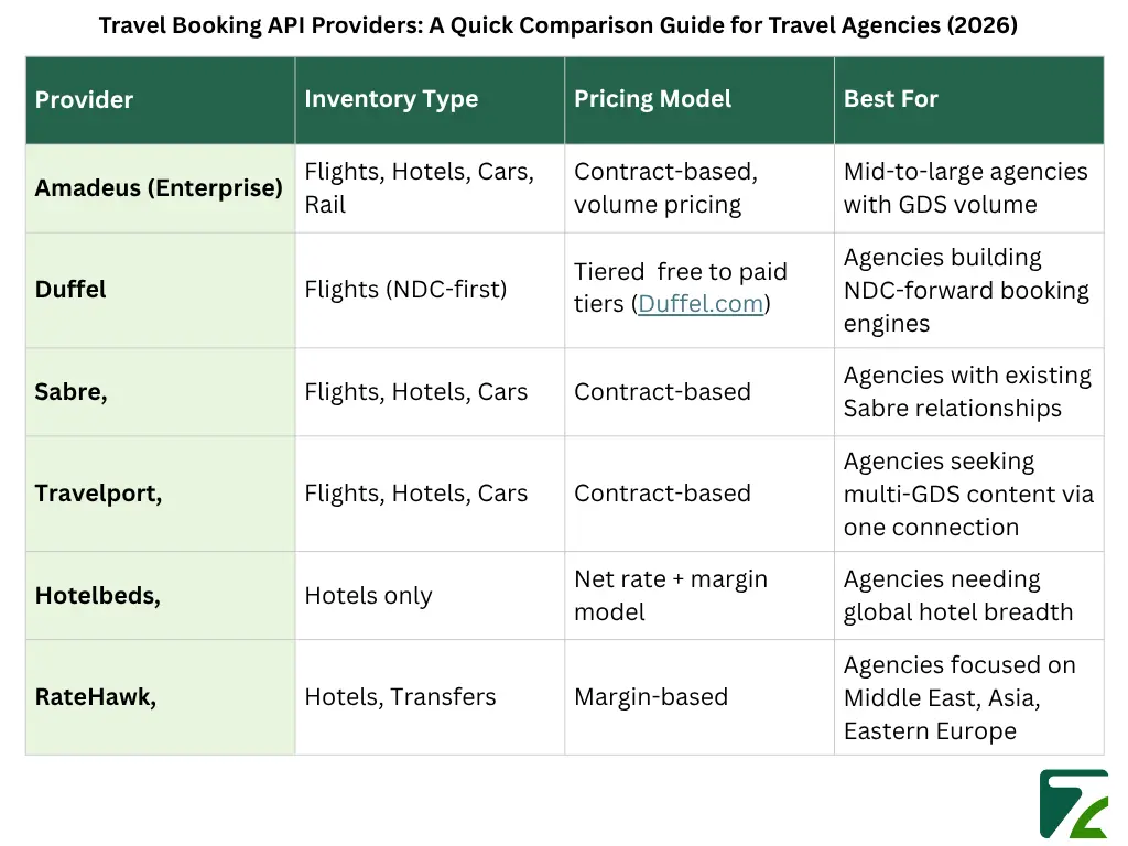 Travel Booking API Providers A Quick Comparison Guide for Travel Agencies (2026)-Zeal Connect
