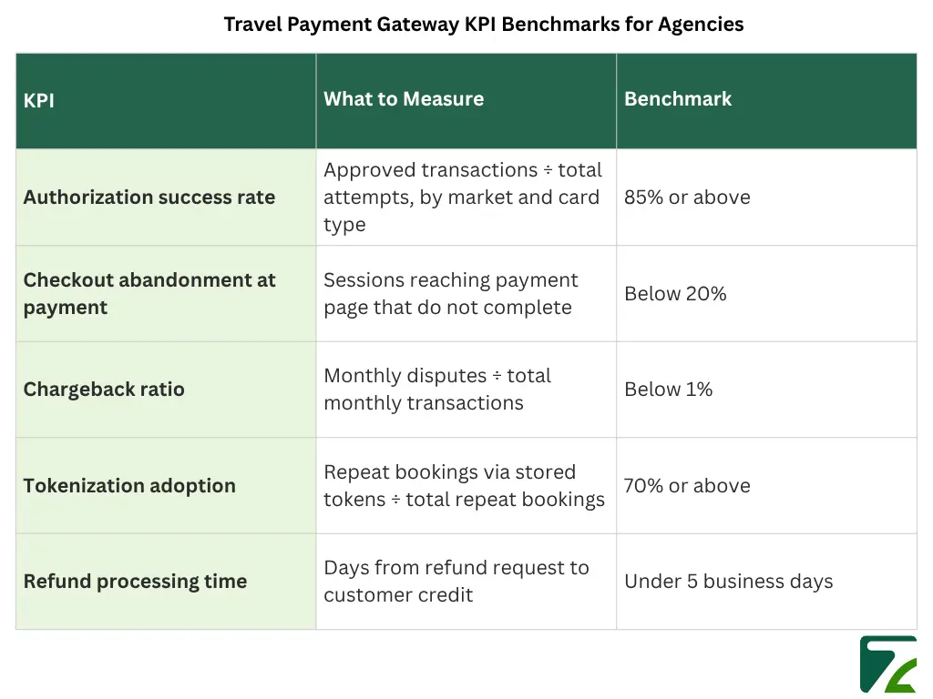 Travel Payment Gateway KPI Benchmarks for Agencies-Zeal Connect
