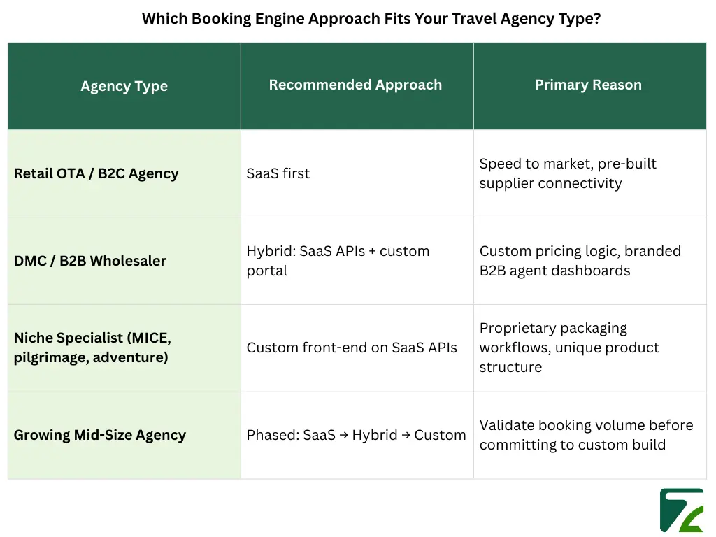Which Booking Engine Approach Fits Your Travel Agency Type-Zeal Connect