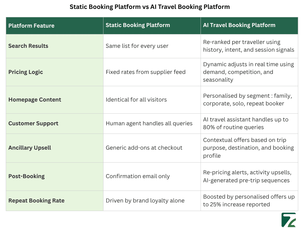 Static Booking Platform vs AI Travel Booking Platform -Zeal Connect